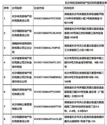 長沙11家房地產(chǎn)經(jīng)紀(jì)機(jī)構(gòu)備案將被予以注銷